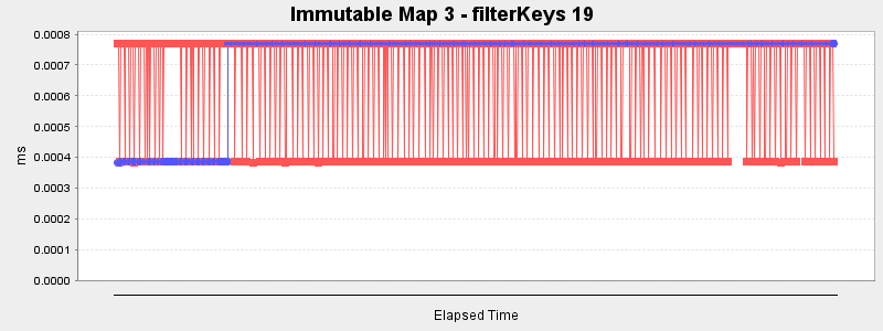Immutable Map 3 - filterKeys 19